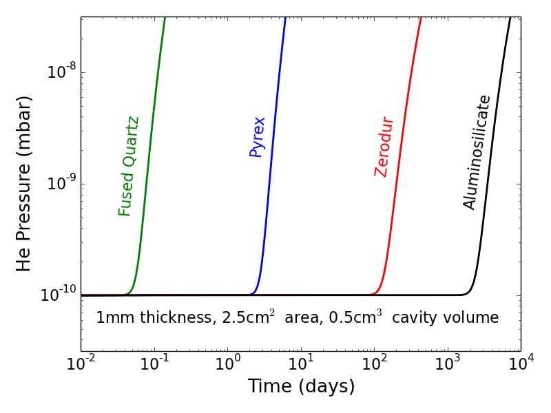 Permeation